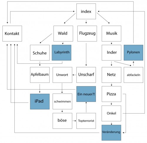 webporfolio_Struktur